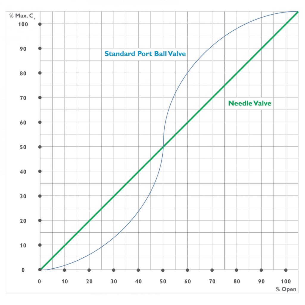 DirectMountSystem - Diagram compares schematic flow curves of needle valve and ball valves.